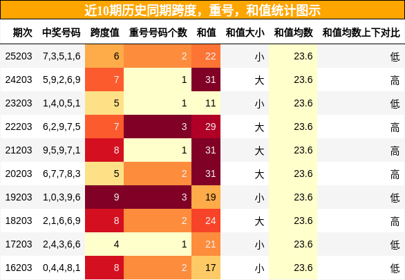跨度分析,重号分析,和值分析