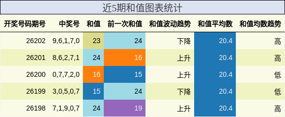 和值分析