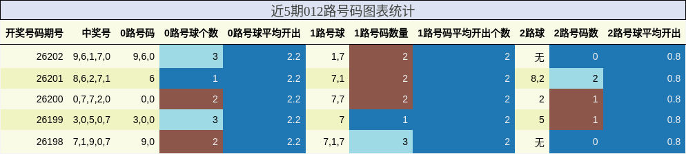 012路号码分析