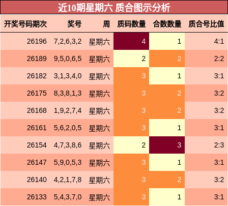 近10期星期六 质合图示分析