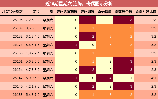 近10期星期六 连码,奇偶图示分析
