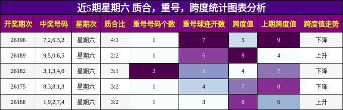 近5期星期六 质合,重号,跨度统计图表分析