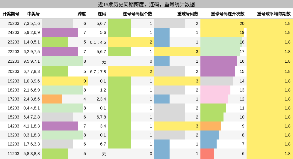 近15期历史同期跨度，连码，重号统计数据