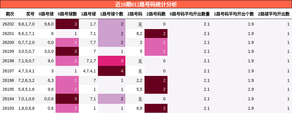 近10期012路号码统计分析