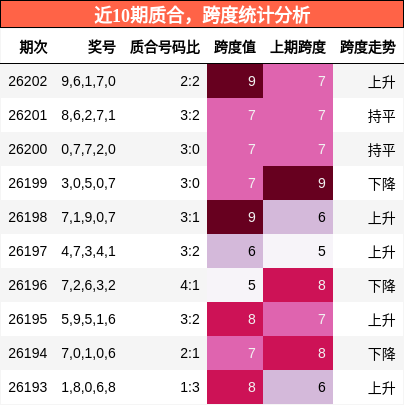 近10期质合,跨度统计分析