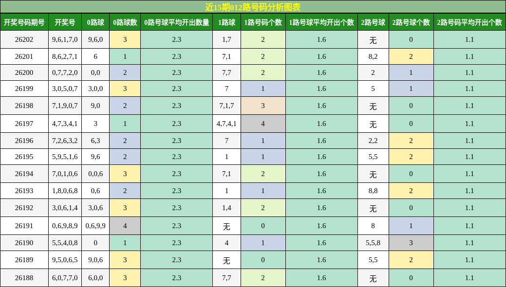 012路号码分析