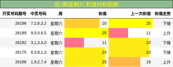 近5期星期六 和值分析图表