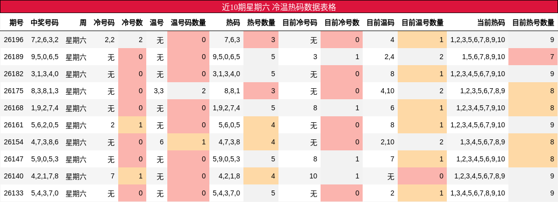 冷温热码分析