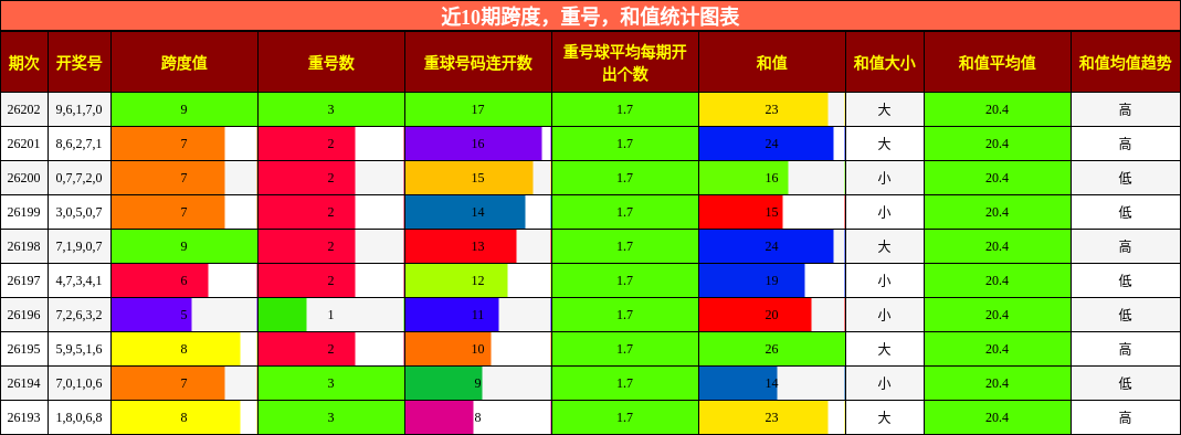 跨度分析,重号分析,和值分析