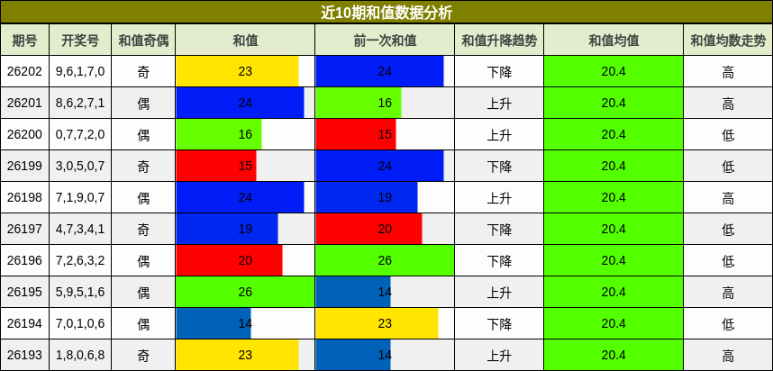 和值分析