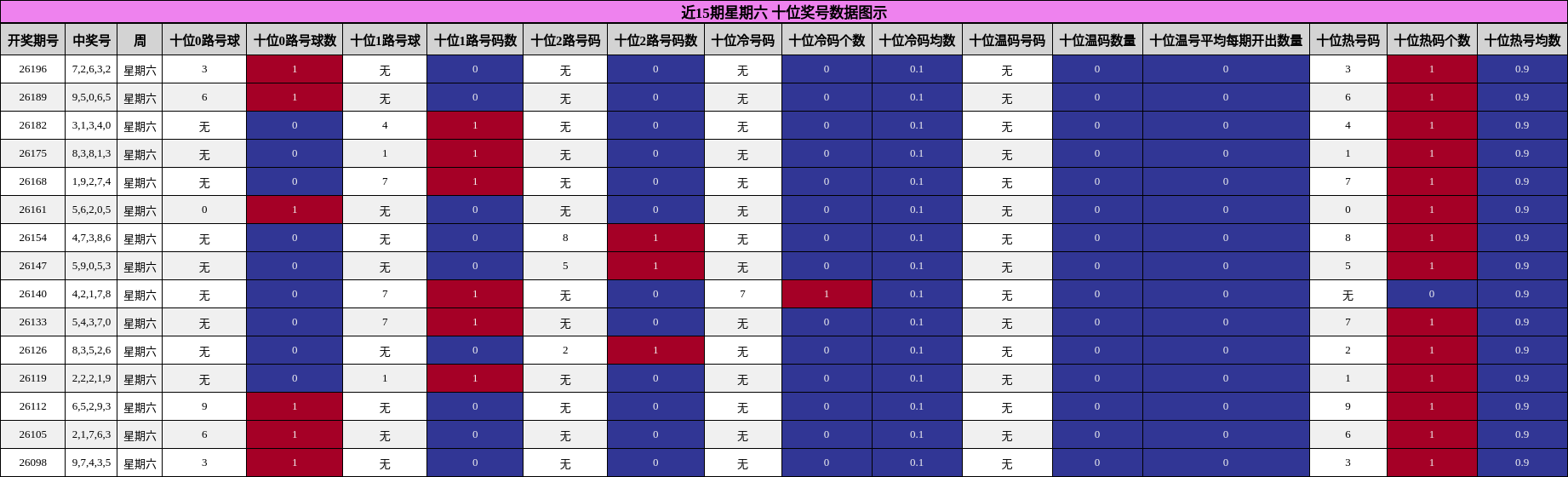 近15期星期六 十位奖号数据图示