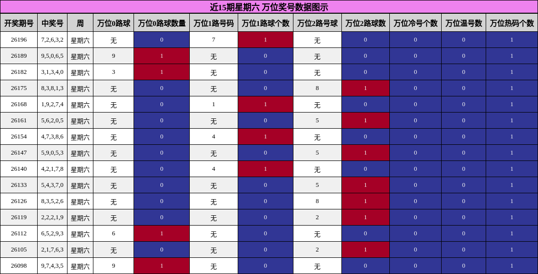 近15期星期六 万位奖号数据图示
