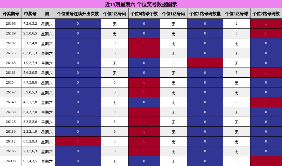 近15期星期六 个位奖号数据图示