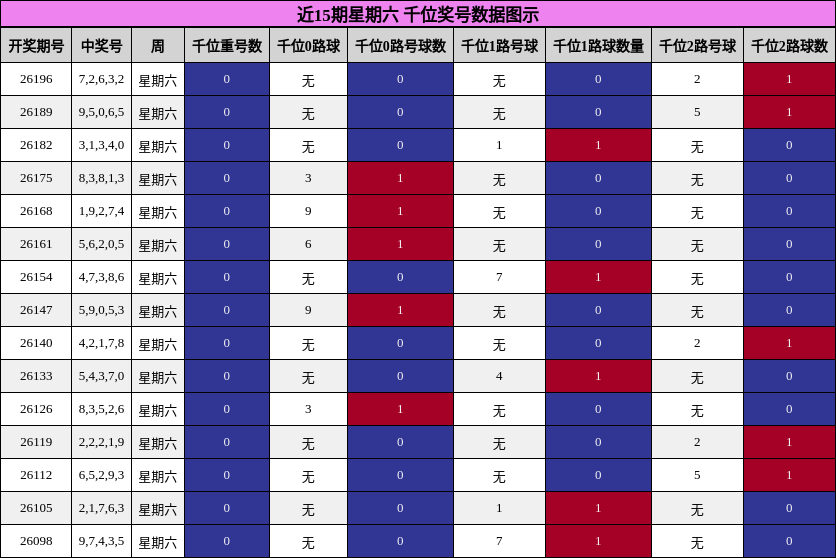近15期星期六 千位奖号数据图示