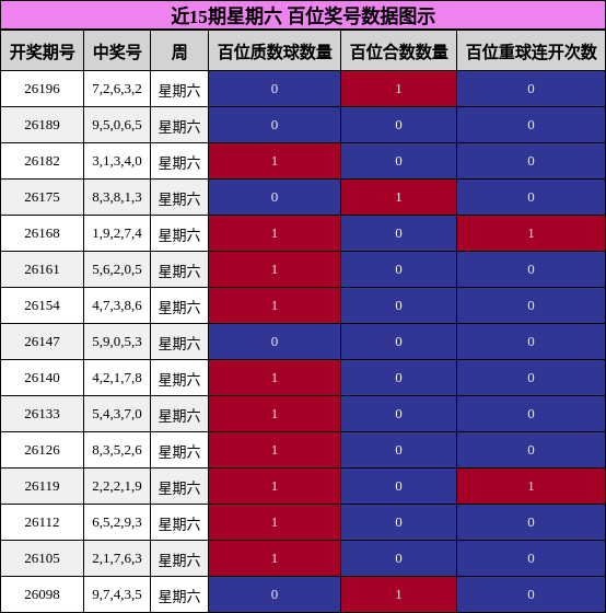 近15期星期六 百位奖号数据图示