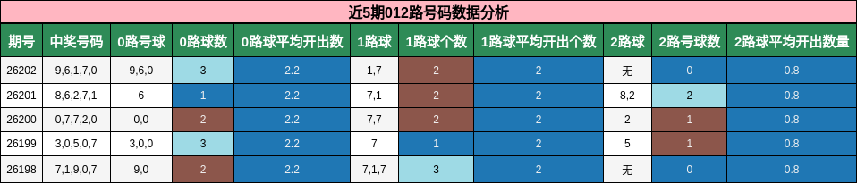 近5期012路号码数据分析