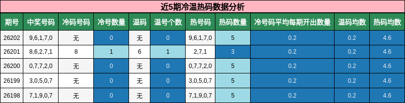 近5期冷温热码数据分析