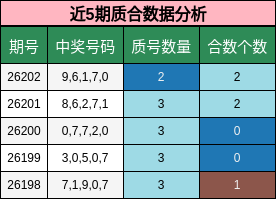 近5期质合数据分析