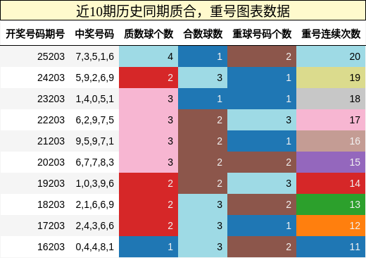 质合分析，重号分析
