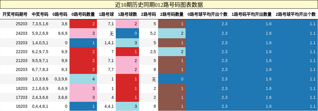 012路号码分析