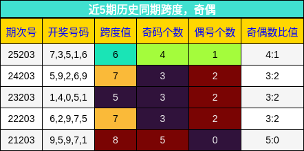 近5期历史同期跨度，奇偶