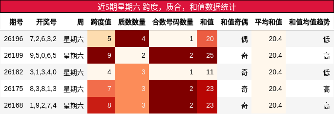 近5期星期六 跨度,质合,和值数据统计