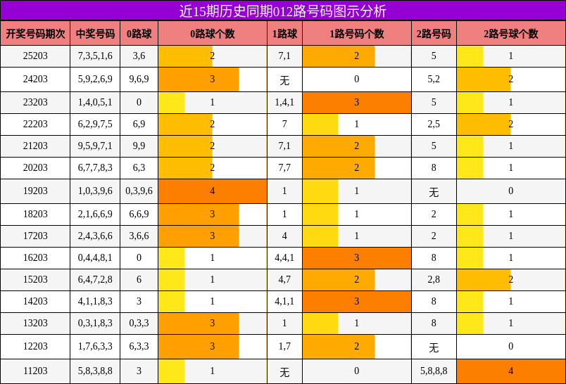 012路号码分析