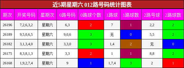 012路号码分析