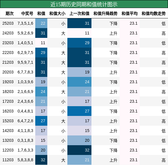 和值分析