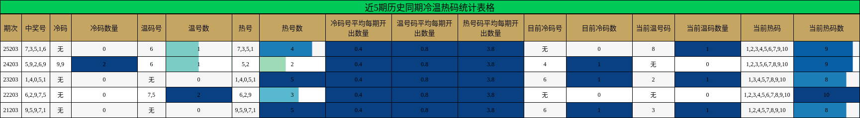 冷温热码分析