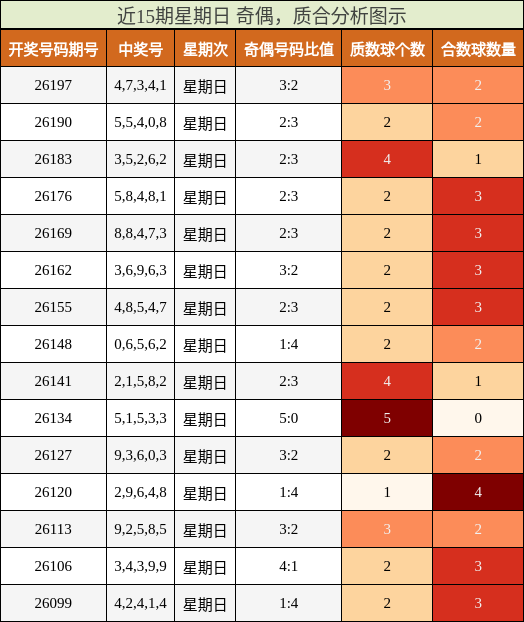 近15期星期日 奇偶，质合分析图示