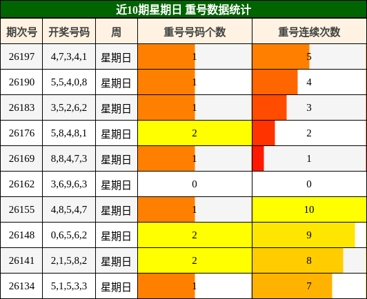 近10期星期日 重号数据统计