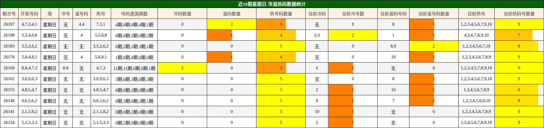 近10期星期日 冷温热码数据统计