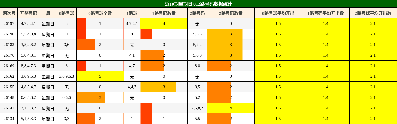近10期星期日 012路号码数据统计