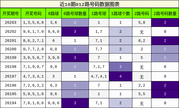 012路号码分析