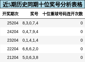 十位奖号分析