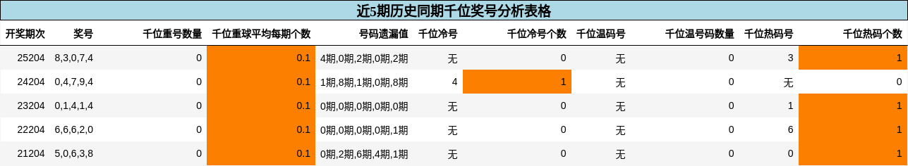 千位奖号分析