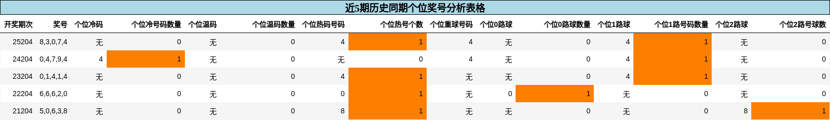 个位奖号分析