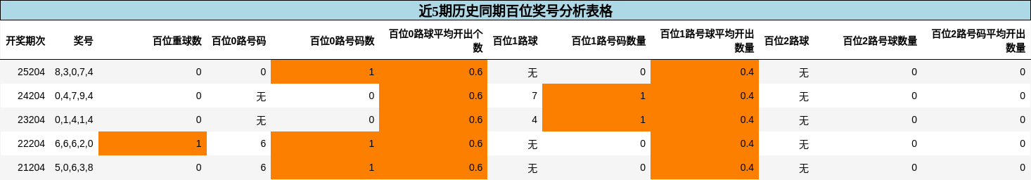 百位奖号分析