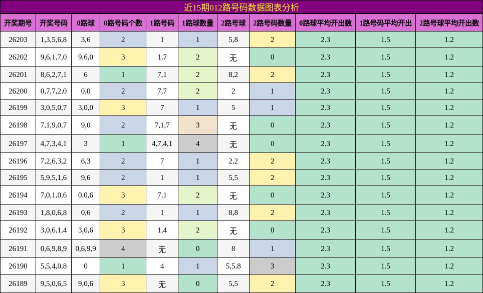 012路号码分析