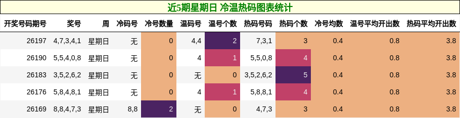 近5期星期日 冷温热码图表统计