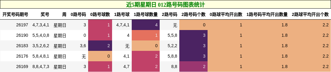 近5期星期日 012路号码图表统计