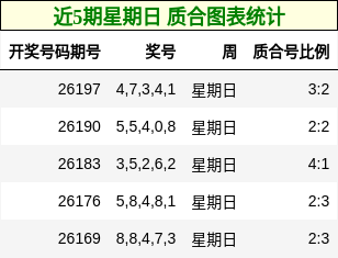 近5期星期日 质合图表统计