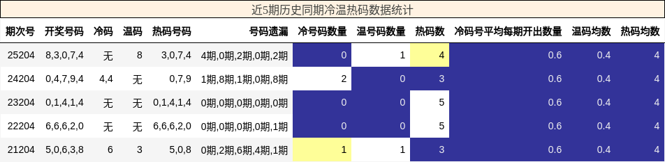 冷温热码分析