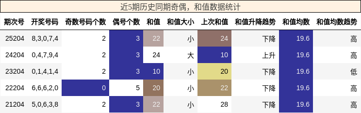 奇偶分析,和值分析