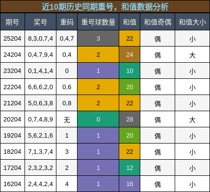 重号分析,和值分析