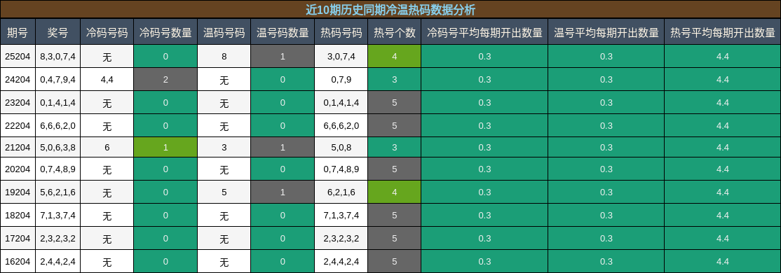 冷温热码分析