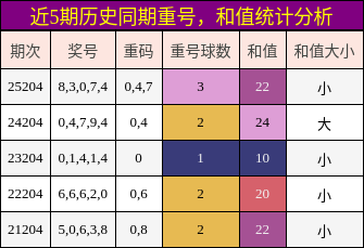重号分析，和值分析