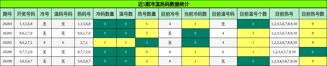 近5期冷温热码数据统计