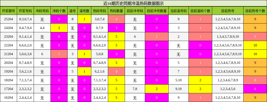 冷温热码分析